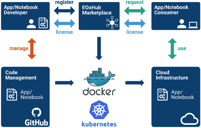 EOxHub